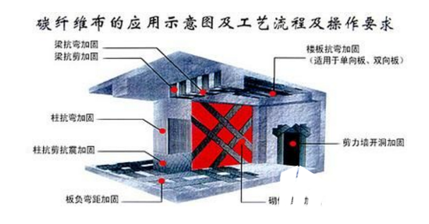 <a href=http://www.hyxgw.cn target=_blank class=infotextkey>碳纖維布加固</a>施工原理